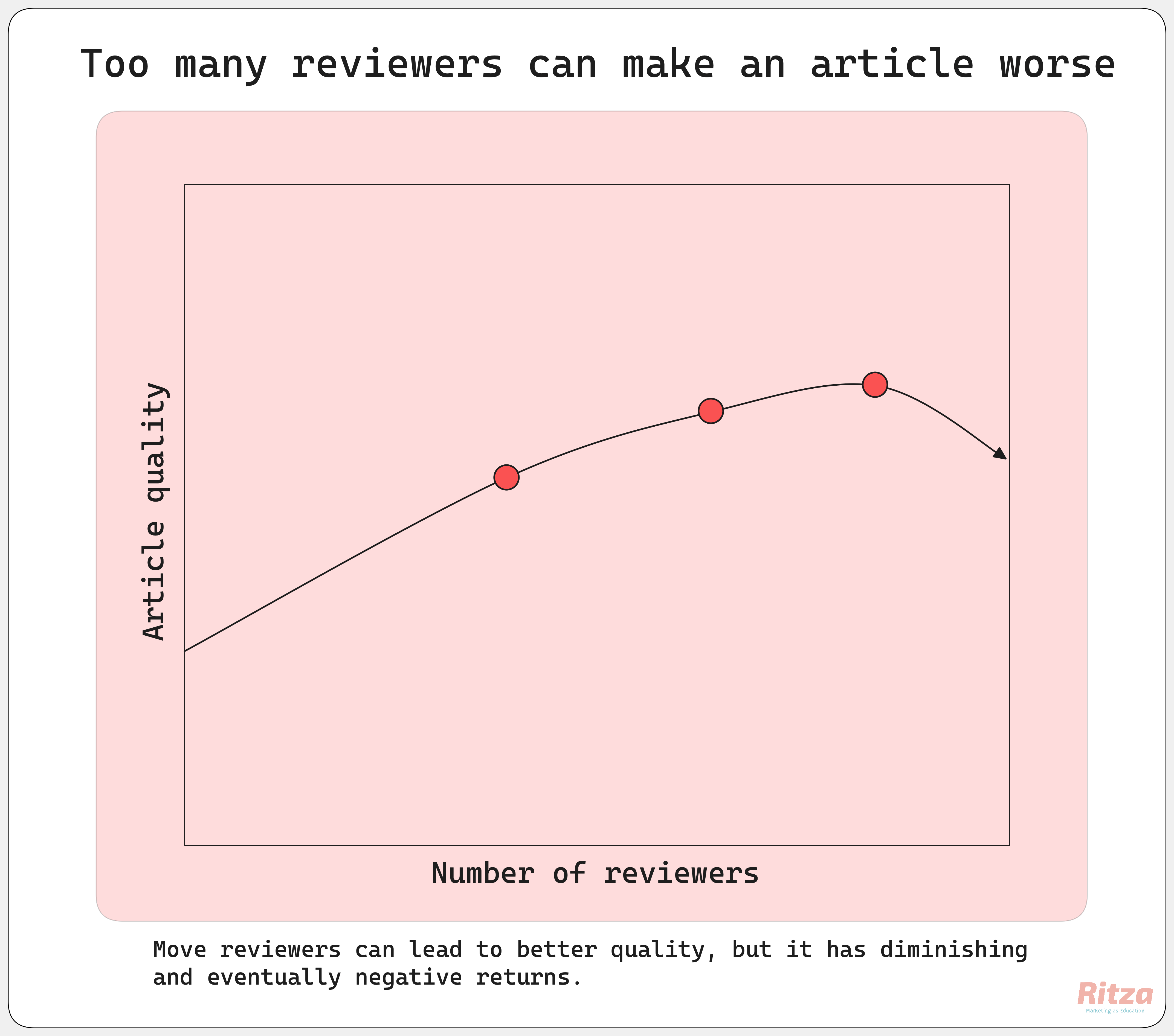 Feedback rounds