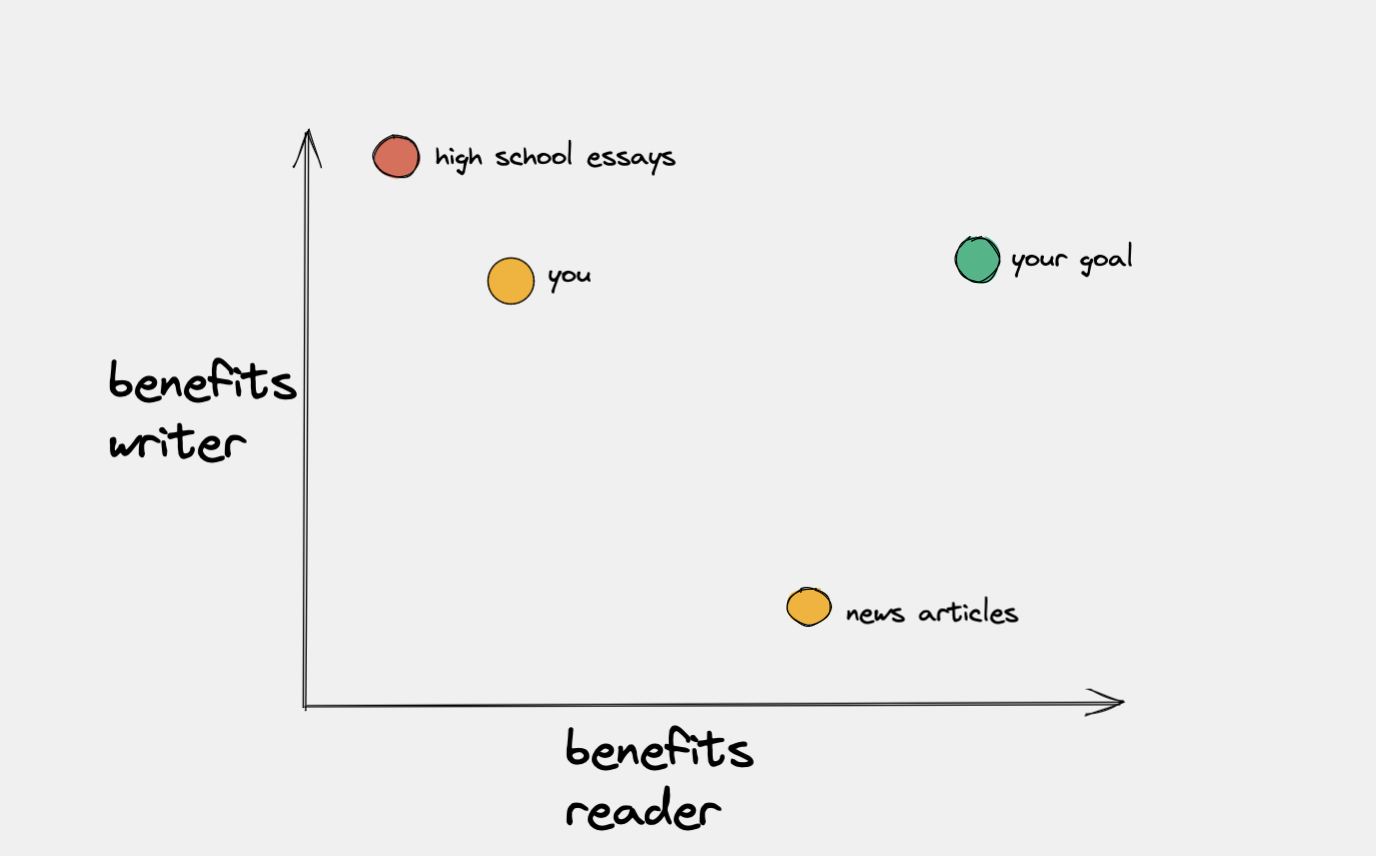 writer vs reader