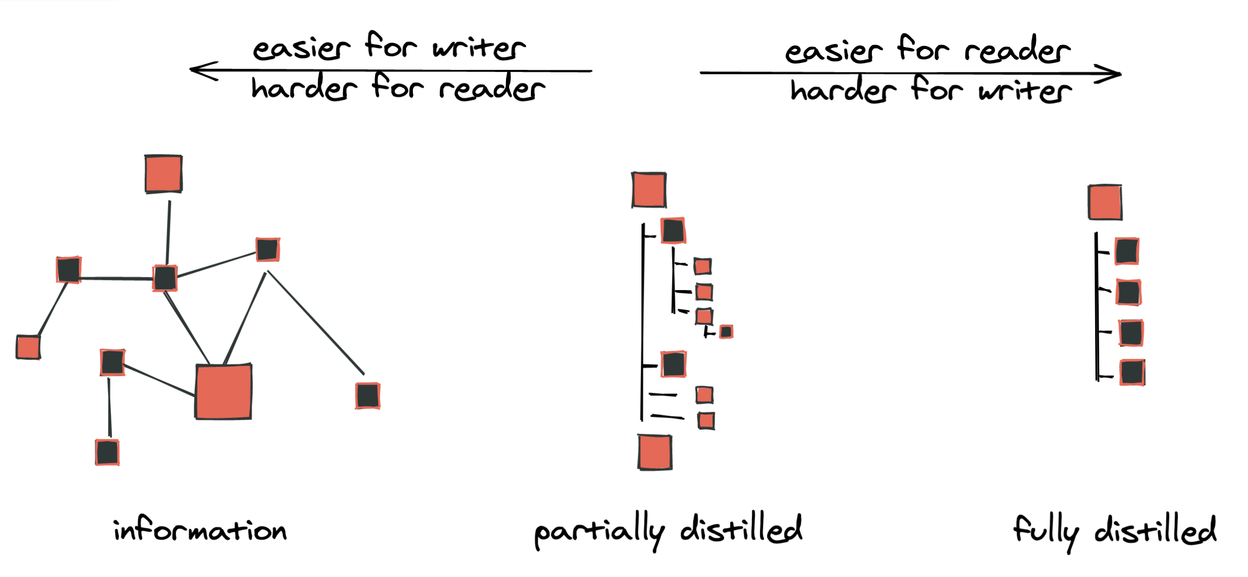 distilling information